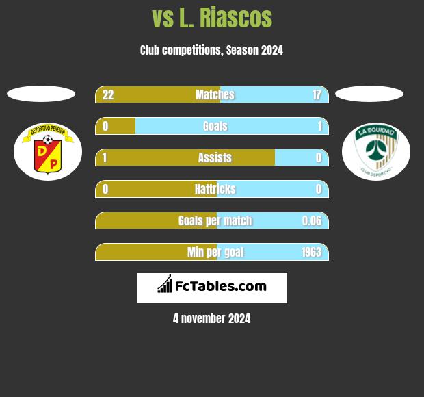  vs L. Riascos h2h player stats