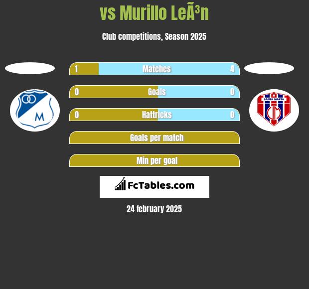  vs Murillo LeÃ³n h2h player stats