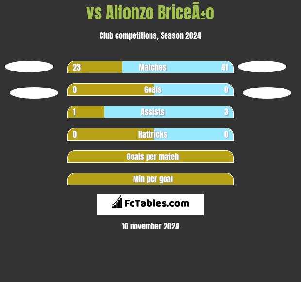  vs Alfonzo BriceÃ±o h2h player stats