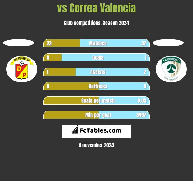  vs Correa Valencia h2h player stats