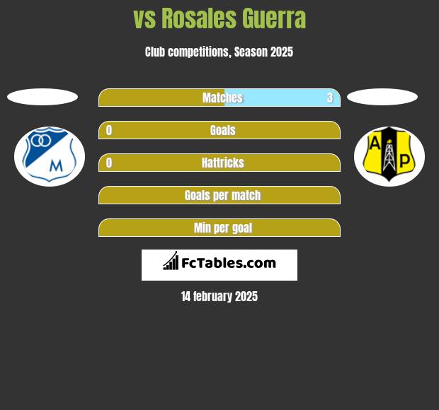  vs Rosales Guerra h2h player stats