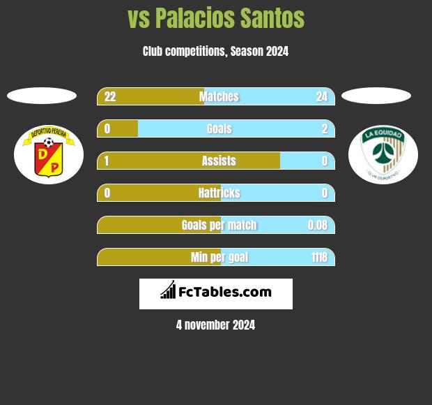  vs Palacios Santos h2h player stats