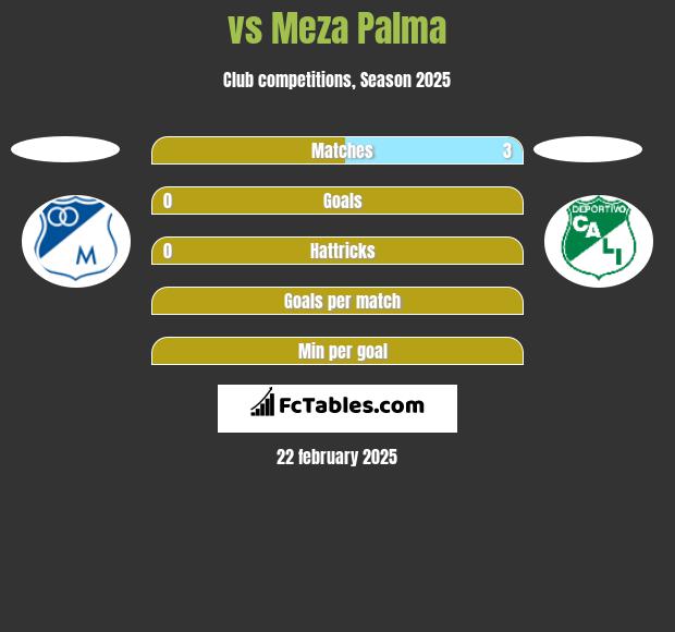  vs Meza Palma h2h player stats