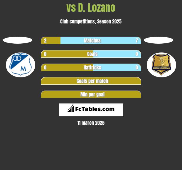  vs D. Lozano h2h player stats