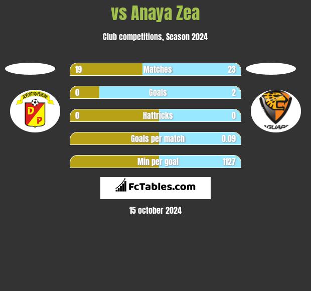  vs Anaya Zea h2h player stats