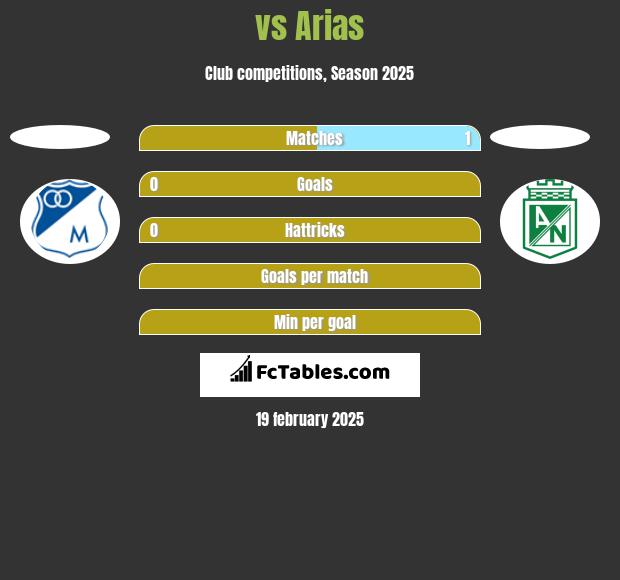  vs Arias h2h player stats