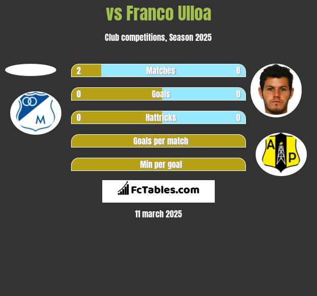  vs Franco Ulloa h2h player stats