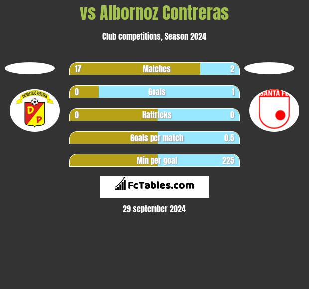  vs Albornoz Contreras h2h player stats