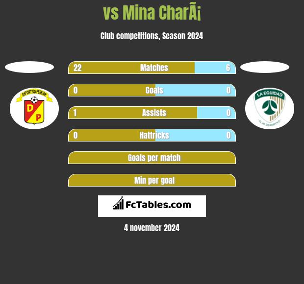  vs Mina CharÃ¡ h2h player stats