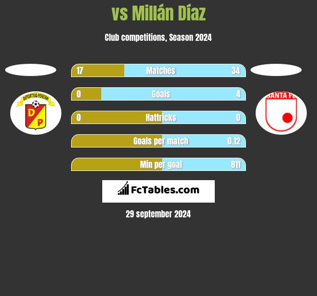  vs Millán Díaz h2h player stats