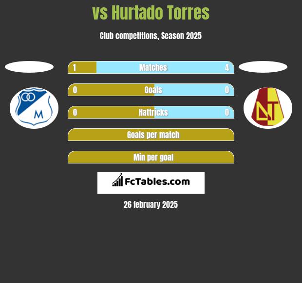  vs Hurtado Torres h2h player stats