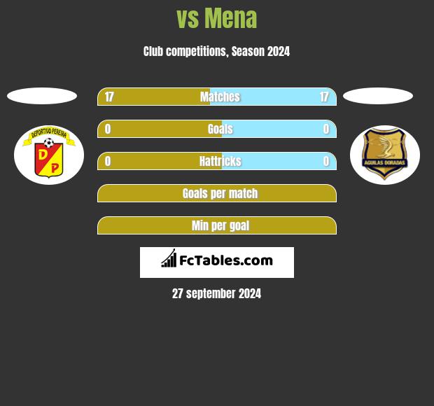  vs Mena h2h player stats