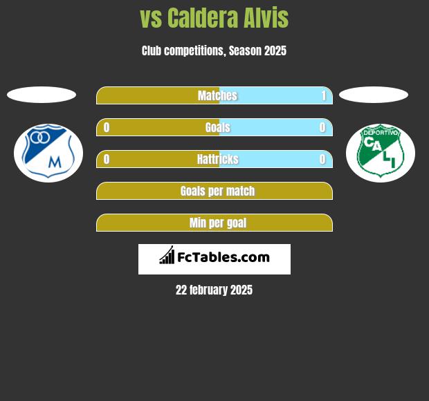  vs Caldera Alvis h2h player stats