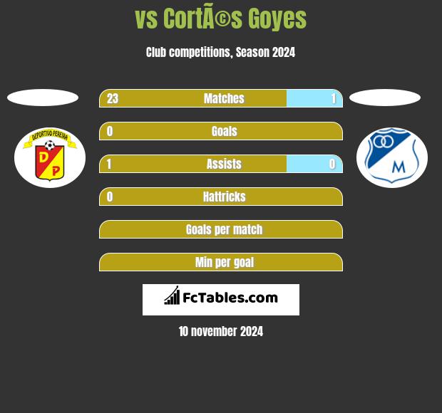  vs CortÃ©s Goyes h2h player stats