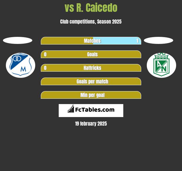  vs R. Caicedo h2h player stats