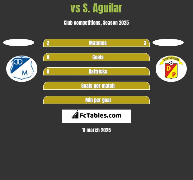  vs S. Aguilar h2h player stats