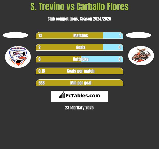 S. Trevino vs Carballo Flores h2h player stats