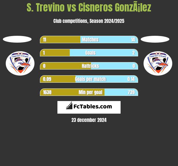 S. Trevino vs Cisneros GonzÃ¡lez h2h player stats