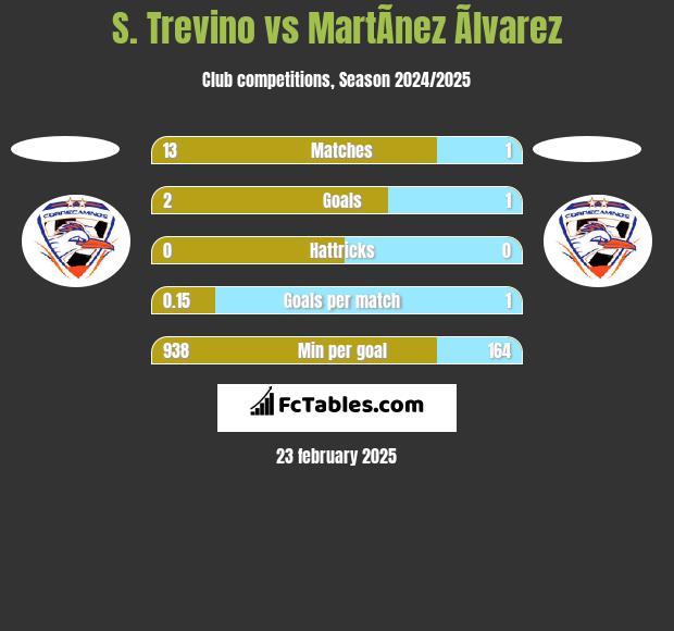 S. Trevino vs MartÃ­nez Ãlvarez h2h player stats