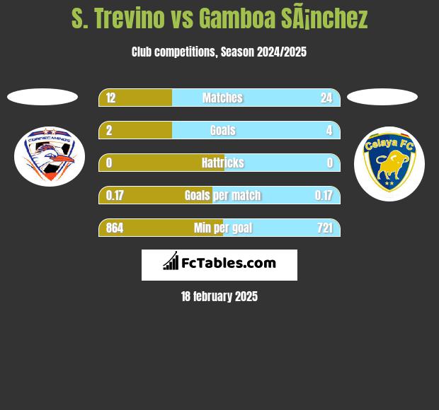 S. Trevino vs Gamboa SÃ¡nchez h2h player stats