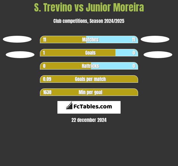 S. Trevino vs Junior Moreira h2h player stats