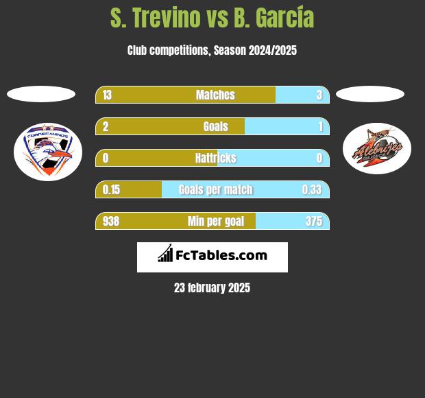 S. Trevino vs B. García h2h player stats