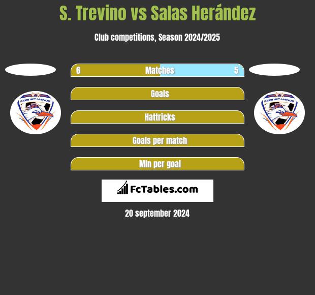 S. Trevino vs Salas Herández h2h player stats