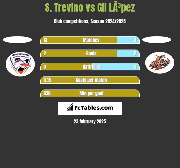 S. Trevino vs Gil LÃ³pez h2h player stats