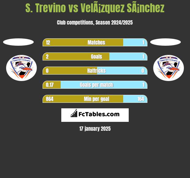 S. Trevino vs VelÃ¡zquez SÃ¡nchez h2h player stats