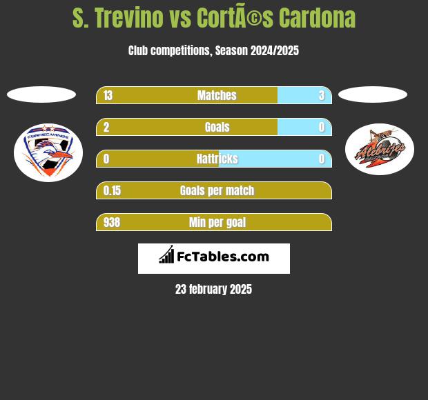 S. Trevino vs CortÃ©s Cardona h2h player stats