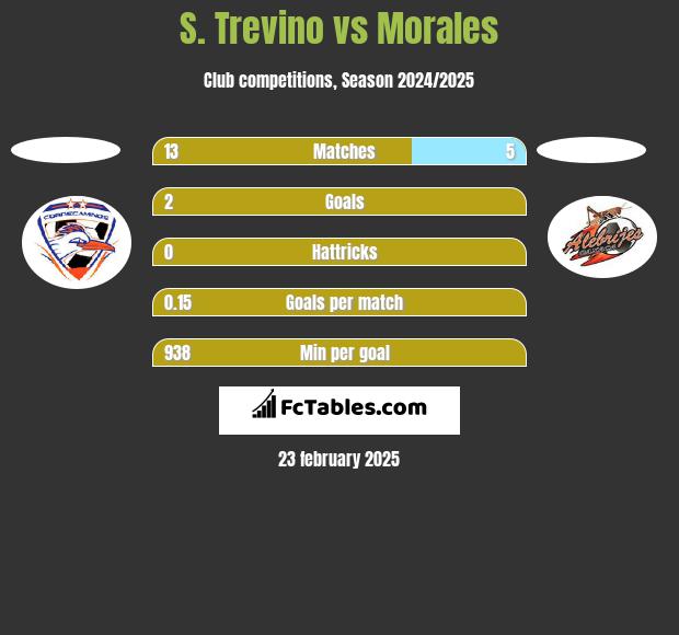 S. Trevino vs Morales h2h player stats