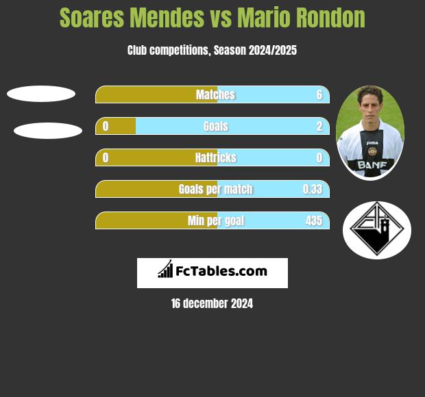 Soares Mendes vs Mario Rondon h2h player stats