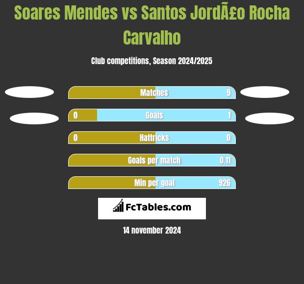 Soares Mendes vs Santos JordÃ£o Rocha Carvalho h2h player stats