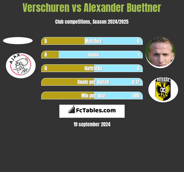 Verschuren vs Alexander Buettner h2h player stats