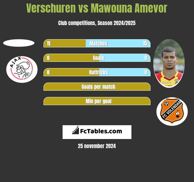 Verschuren vs Mawouna Amevor h2h player stats