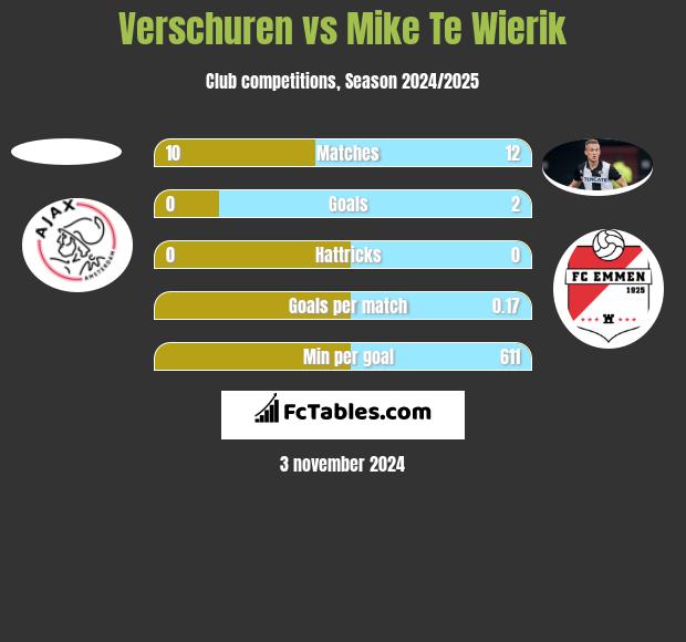 Verschuren vs Mike Te Wierik h2h player stats