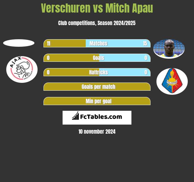 Verschuren vs Mitch Apau h2h player stats