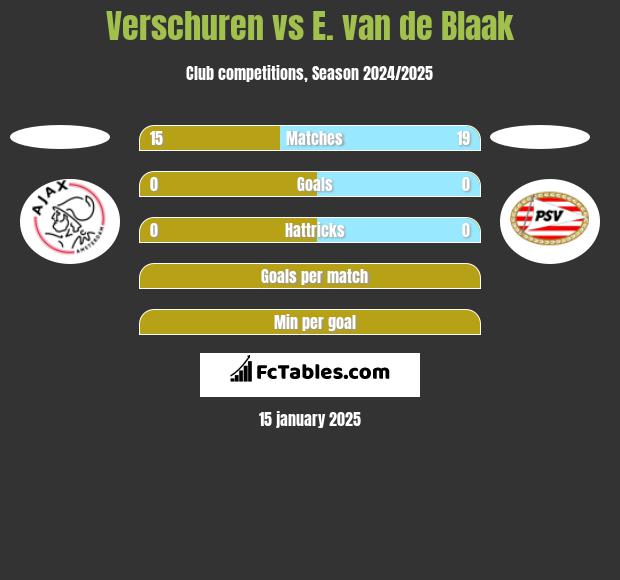 Verschuren vs E. van de Blaak h2h player stats