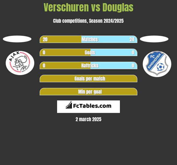 Verschuren vs Douglas h2h player stats