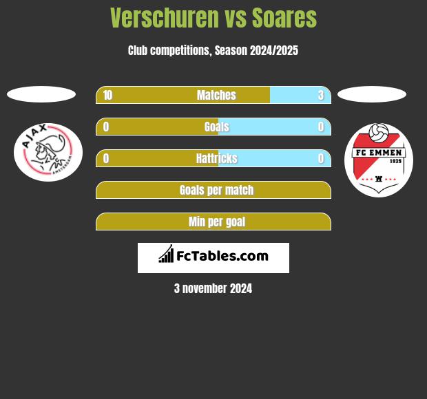 Verschuren vs Soares h2h player stats