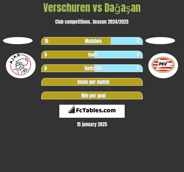 Verschuren vs Dağaşan h2h player stats