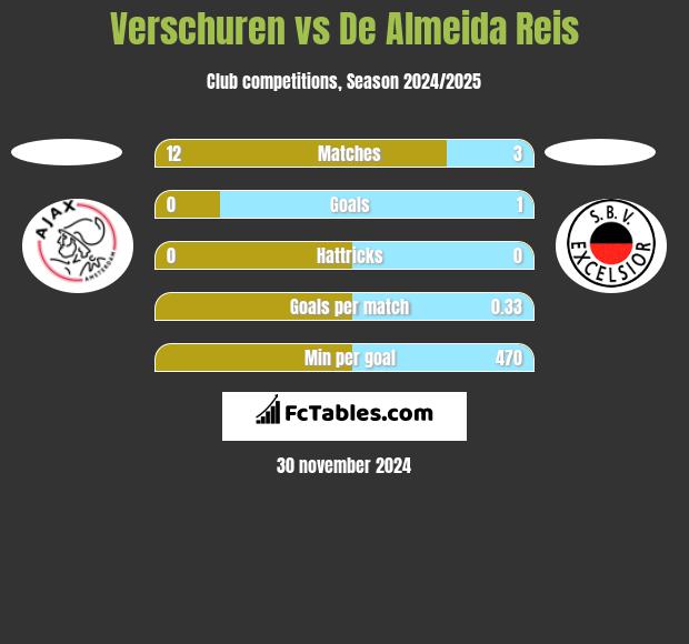 Verschuren vs De Almeida Reis h2h player stats