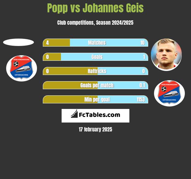 Popp vs Johannes Geis h2h player stats