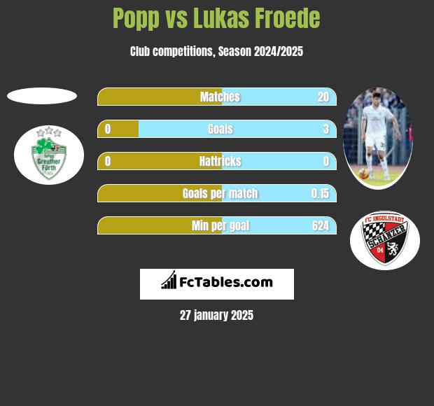 Popp vs Lukas Froede h2h player stats