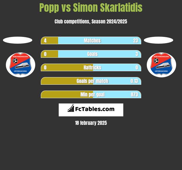 Popp vs Simon Skarlatidis h2h player stats