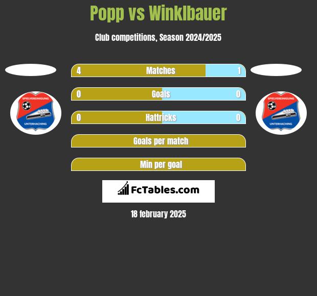 Popp vs Winklbauer h2h player stats