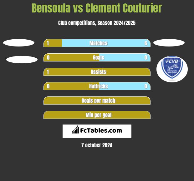 Bensoula vs Clement Couturier h2h player stats