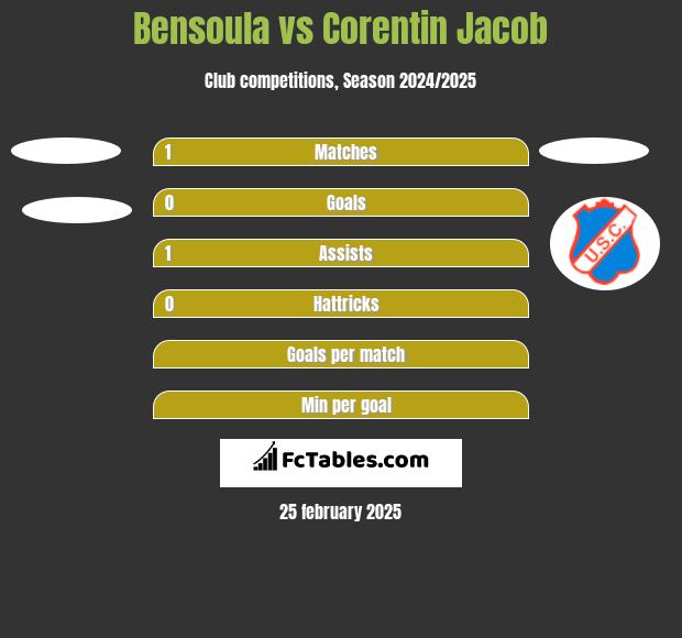 Bensoula vs Corentin Jacob h2h player stats