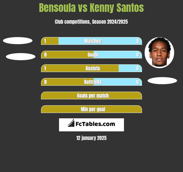 Bensoula vs Kenny Santos h2h player stats