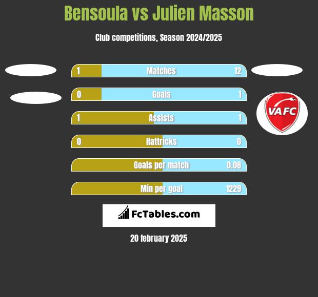 Bensoula vs Julien Masson h2h player stats